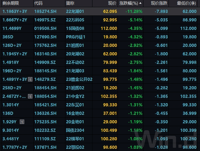 交易所这些债券波动加大<strong></p>
<p>交易所债券交易规则</strong>，信用债后期如何配置？