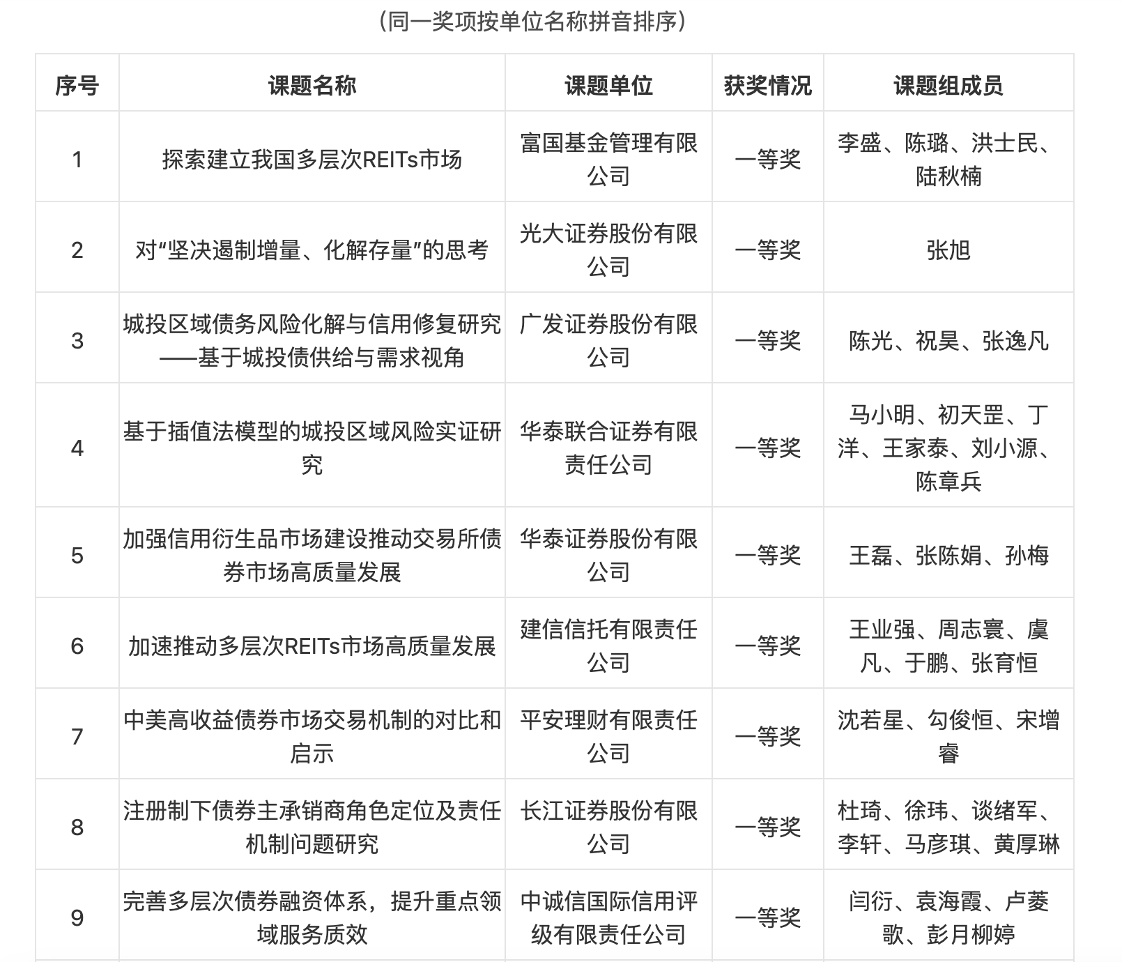 2023年交易所债券市场研究课题获奖名单揭晓