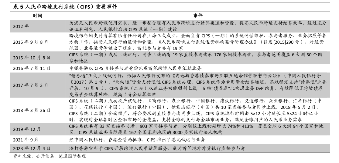 人民币跨境支付再升级<strong></p>
<p>币币交易所系统</strong>，截至11月末CIPS系统参与者达1482家