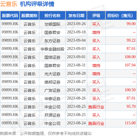云音乐(09899.HK)发布公告<strong></p>
<p>云币交易所</strong>，2023年第三季度，云音乐净收入为人民币20亿元(2.7亿美元)，同比减少16.3%
