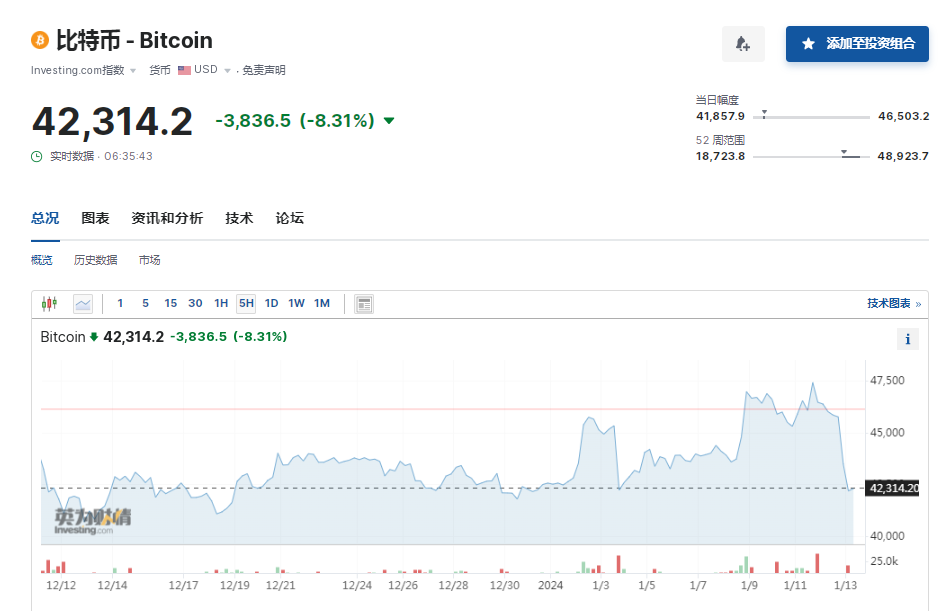 比特币跌超8%！加密币全网24小时6万人爆仓<strong></p>
<p>币全交易所</strong>，超14亿元蒸发！啥情况？