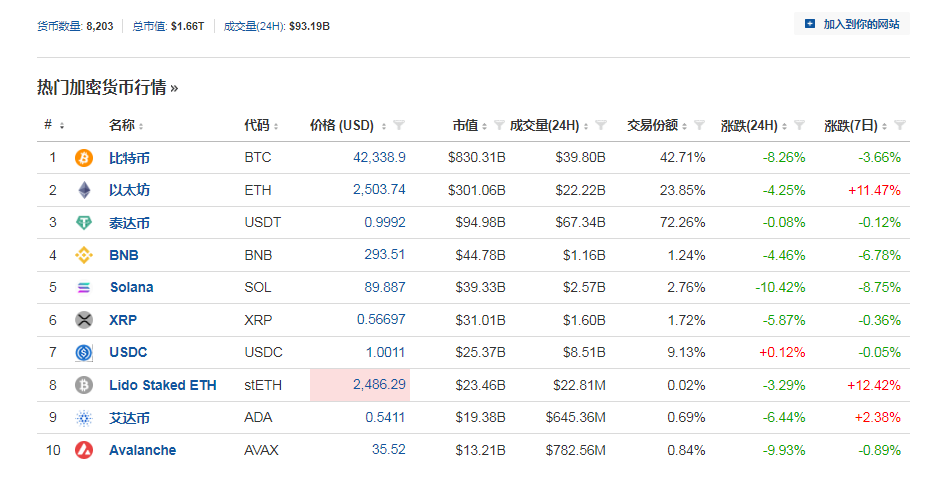 比特币跌超8%！加密币全网24小时6万人爆仓<strong></p>
<p>币全交易所</strong>，超14亿元蒸发！啥情况？