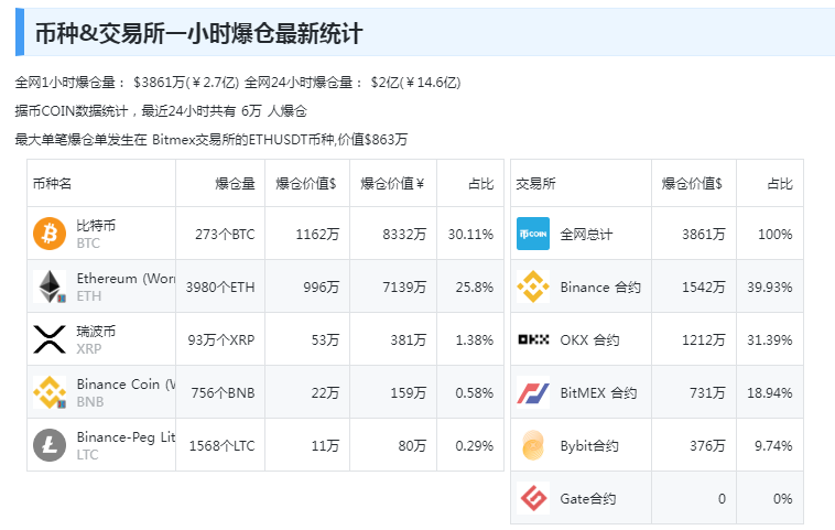 比特币跌超8%！加密币全网24小时6万人爆仓<strong></p>
<p>币全交易所</strong>，超14亿元蒸发！啥情况？
