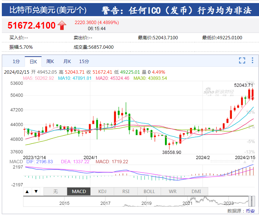 中国资产大涨！巴菲特减持1000万股苹果股票<strong></p>
<p>币全交易所</strong>，苹果收跌！比特币涨超4%，加密币全网4万人爆仓，啥情况？