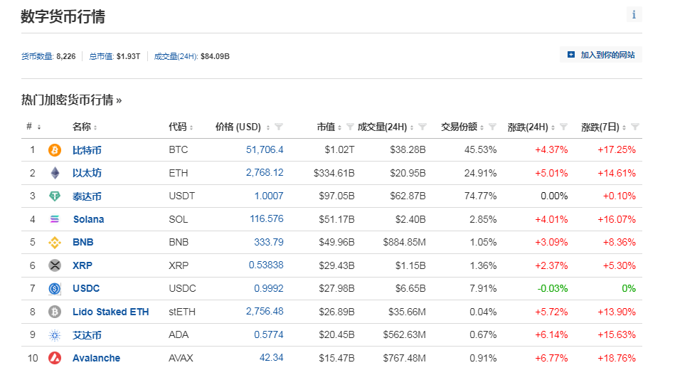中国资产大涨！巴菲特减持1000万股苹果股票<strong></p>
<p>币全交易所</strong>，苹果收跌！比特币涨超4%，加密币全网4万人爆仓，啥情况？