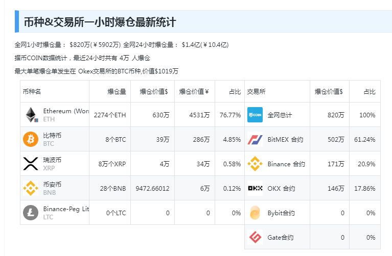 中国资产大涨！巴菲特减持1000万股苹果股票<strong></p>
<p>币全交易所</strong>，苹果收跌！比特币涨超4%，加密币全网4万人爆仓，啥情况？