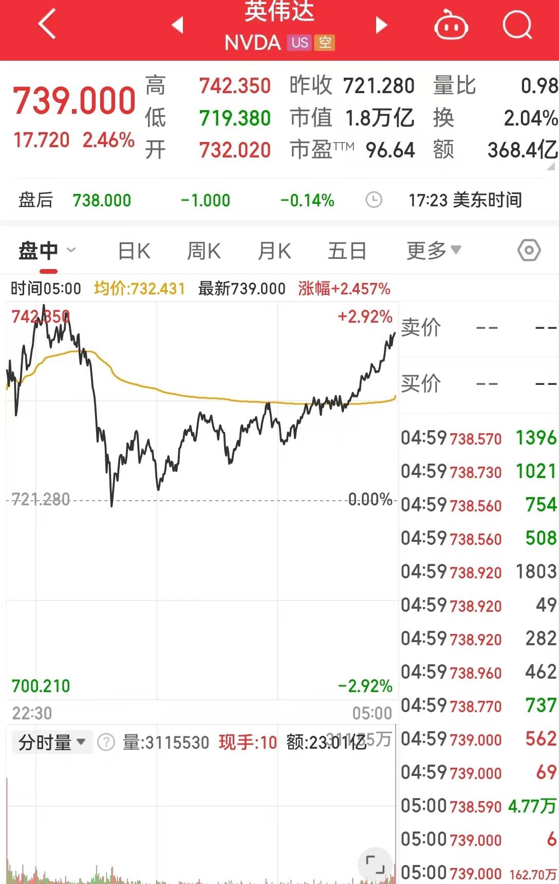 中国资产大涨！巴菲特减持1000万股苹果股票<strong></p>
<p>币全交易所</strong>，苹果收跌！比特币涨超4%，加密币全网4万人爆仓，啥情况？