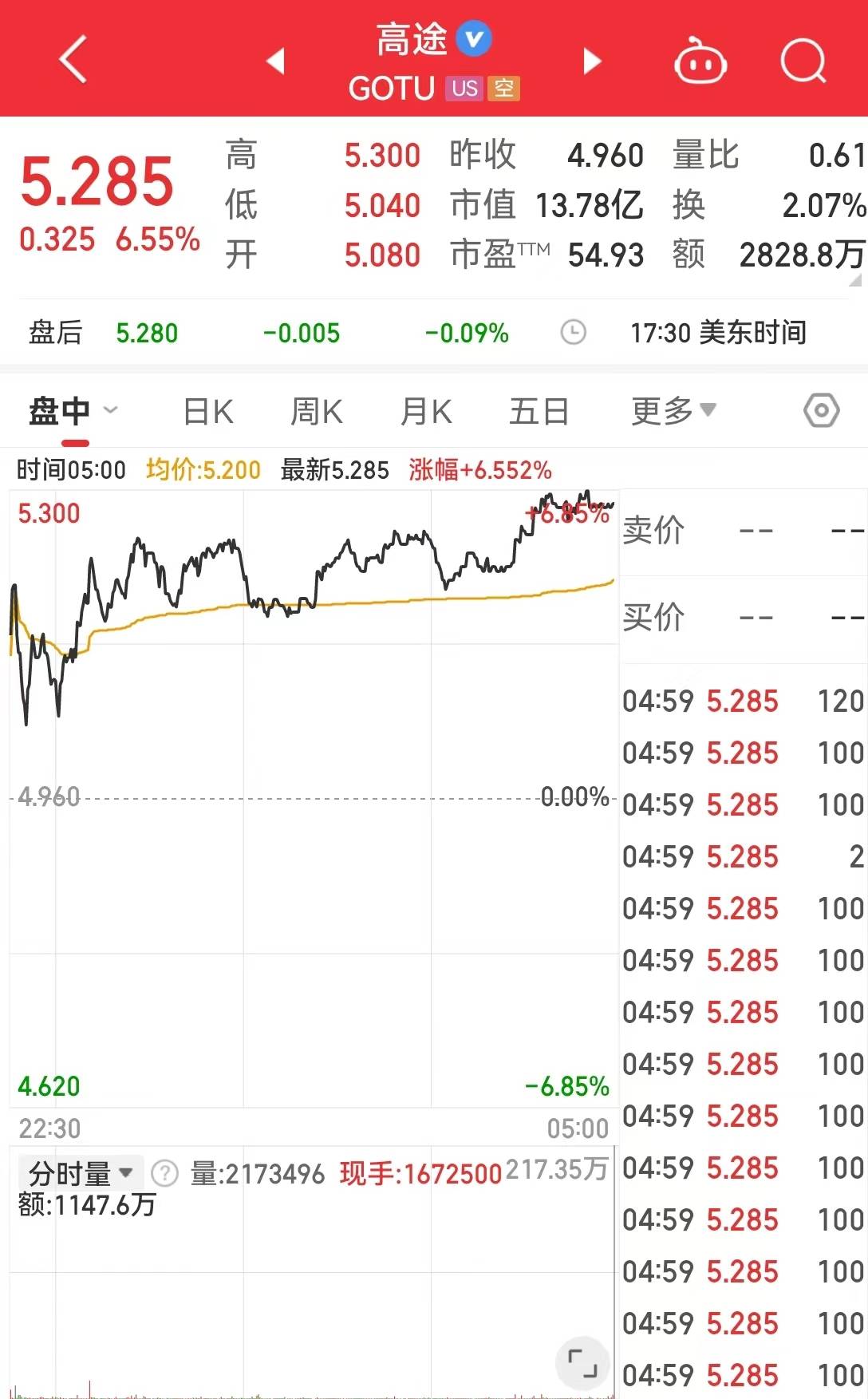 中国资产大涨！巴菲特减持1000万股苹果股票<strong></p>
<p>币全交易所</strong>，苹果收跌！比特币涨超4%，加密币全网4万人爆仓，啥情况？