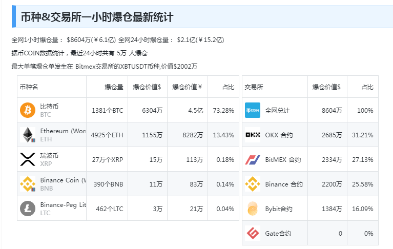 突发！黑客“假传圣旨”宣布比特币ETF获批<strong></p>
<p>全币交易所</strong>，美国证交会主席紧急澄清！加密货币全网1小时超2.9亿元资金蒸发......