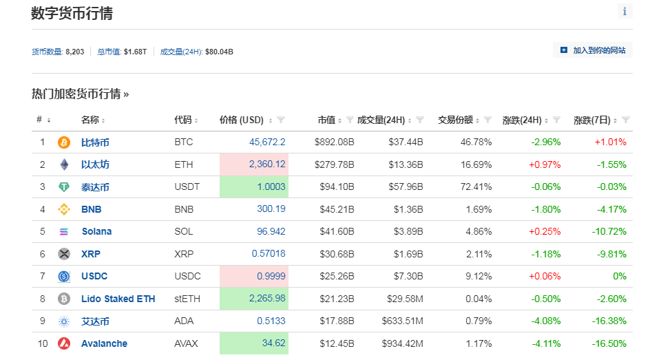 突发！黑客“假传圣旨”宣布比特币ETF获批<strong></p>
<p>全币交易所</strong>，美国证交会主席紧急澄清！加密货币全网1小时超2.9亿元资金蒸发......