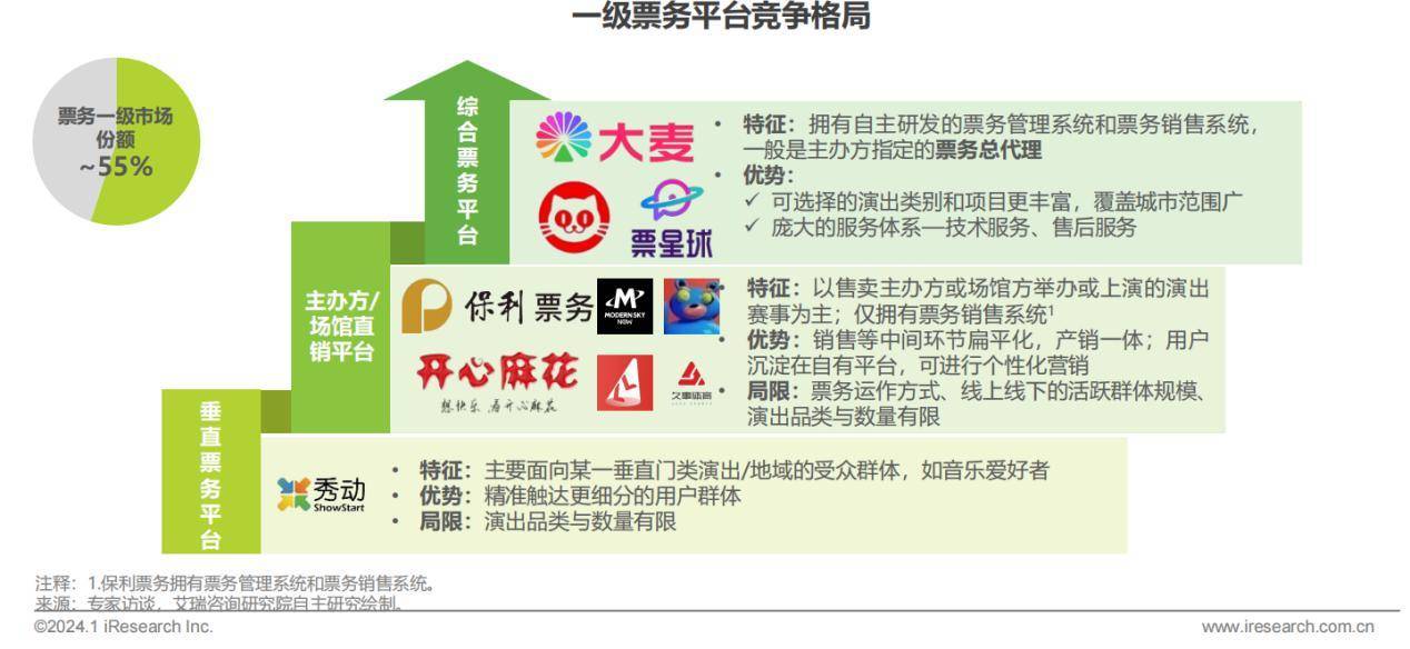 演出票务平台“三分天下”<strong></p>
<p>交易正规平台</strong>，二手票正规军要来了？