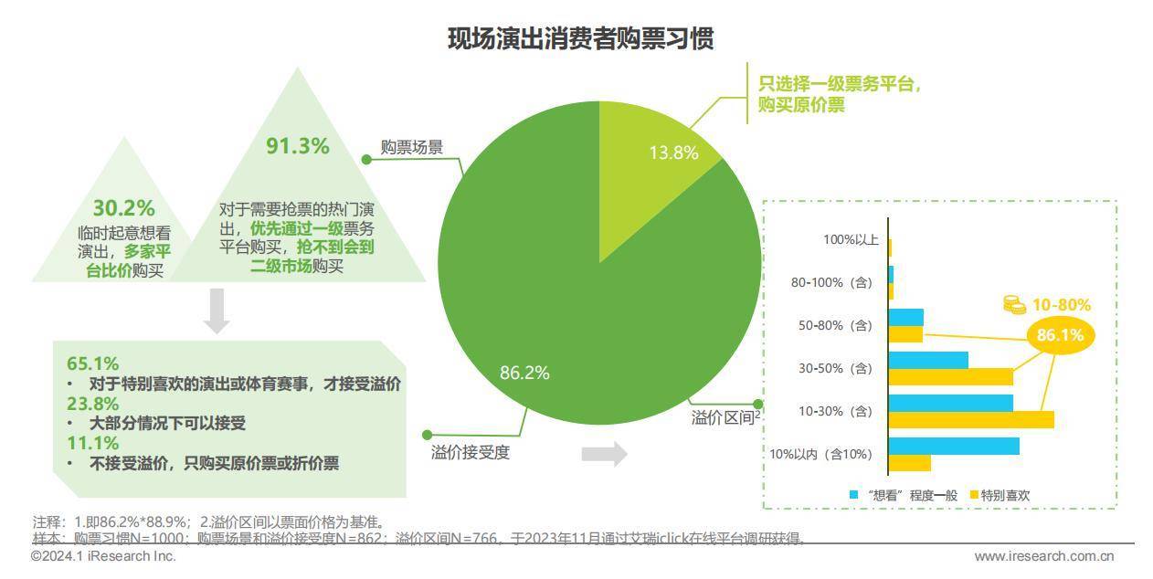 演出票务平台“三分天下”<strong></p>
<p>交易正规平台</strong>，二手票正规军要来了？