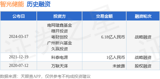 智光储能完成战略融资<strong></p>
<p>币币网交易平台下载</strong>，融资额6.18亿人民币，投资方为南网建鑫基金、穗开投资等