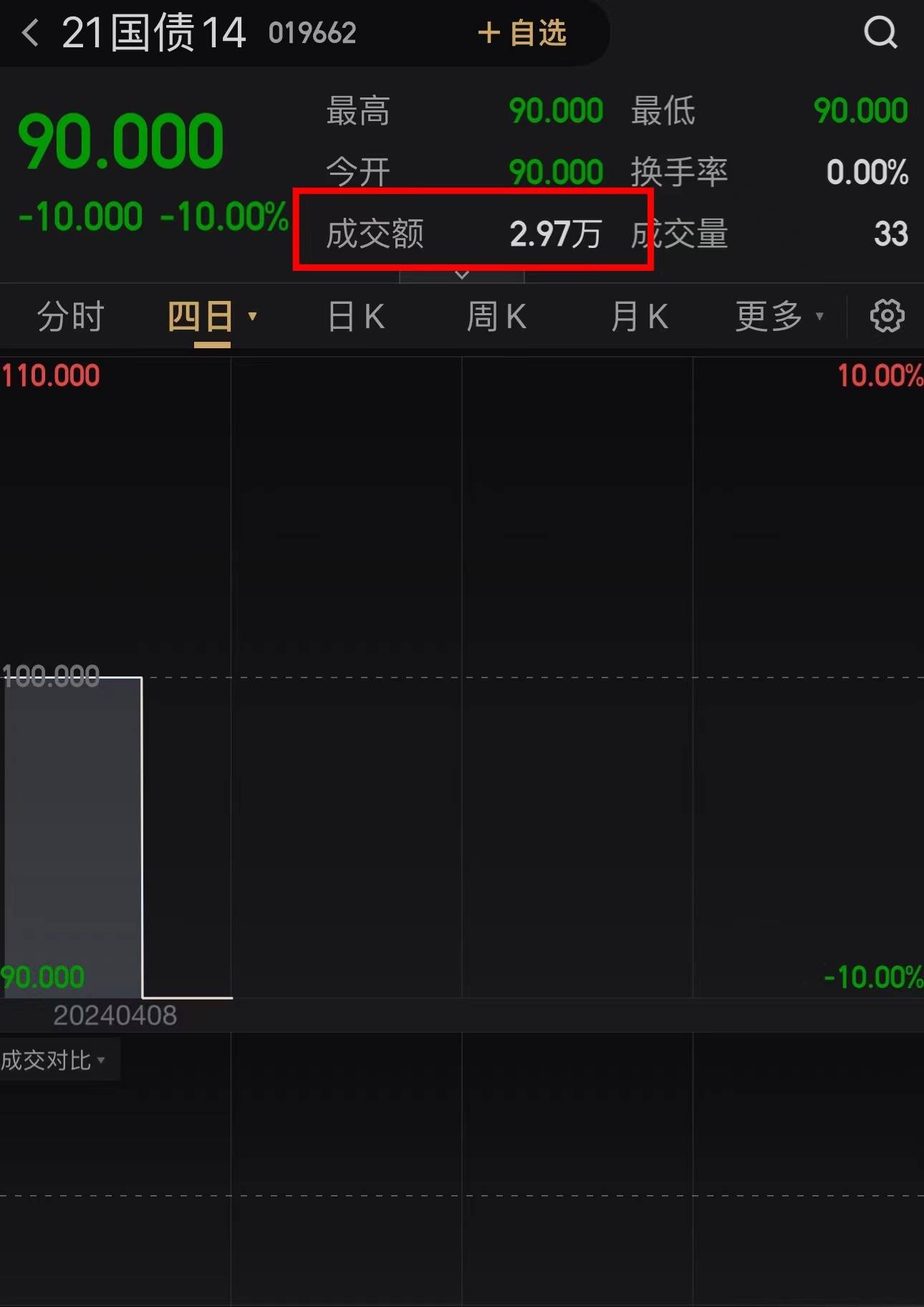 一笔2.97万元的交易将“21国债14”打至临停 固收人士：大概率是挂错<strong></p>
<p>固收平台交易规则</strong>了