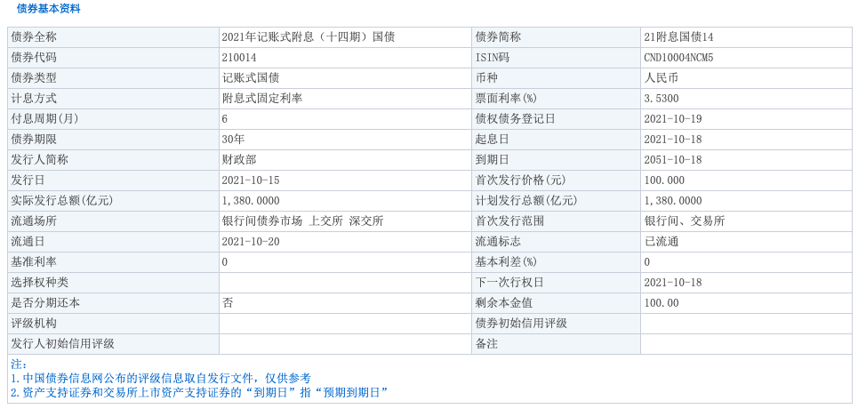 一笔2.97万元的交易将“21国债14”打至临停 固收人士：大概率是挂错<strong></p>
<p>固收平台交易规则</strong>了