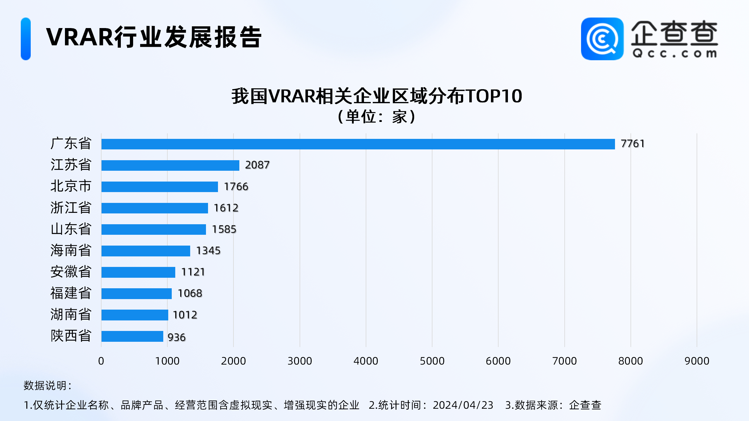 虚拟体育设备卖“爆”了！国内现存VRAR相关企业近3万家<strong></p>
<p>深圳虚拟交易平台</strong>，深圳最多