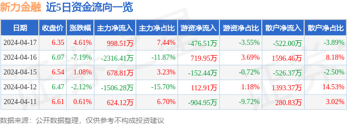 股票行情快报：新力金融（600318）4月17日主力资金净买入998.51万元