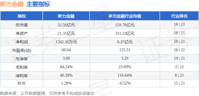 股票行情快报：新力金融（600318）4月17日主力资金净买入998.51万元