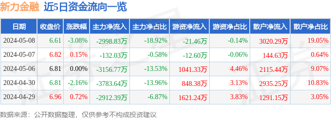 股票行情快报：新力金融（600318）5月8日主力资金净卖出2998.83万元