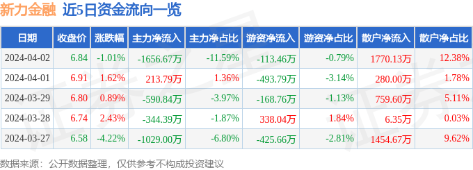 股票行情快报：新力金融（600318）4月2日主力资金净卖出1656.67万元