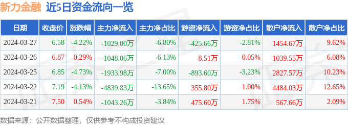 股票行情快报：新力金融（600318）3月27日主力资金净卖出1029.00万元