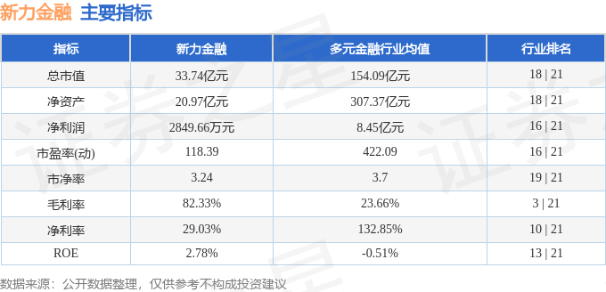 股票行情快报：新力金融（600318）3月27日主力资金净卖出1029.00万元
