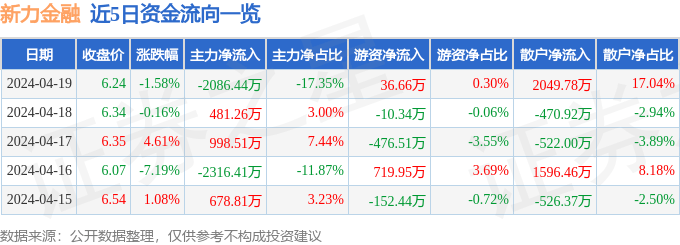 股票行情快报：新力金融（600318）4月19日主力资金净卖出2086.44万元