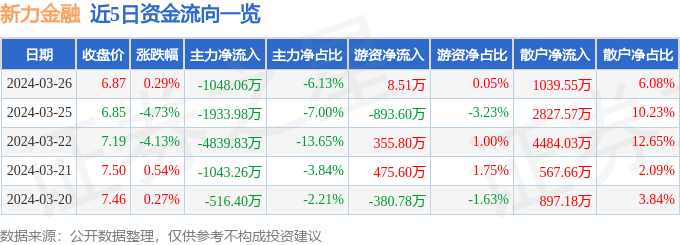 股票行情快报：新力金融（600318）3月26日主力资金净卖出1048.06万元