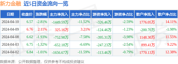 股票行情快报：新力金融（600318）4月10日主力资金净卖出1449.59万元
