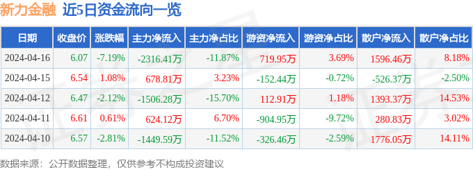 股票行情快报：新力金融（600318）4月16日主力资金净卖出2316.41万元