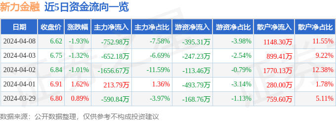 股票行情快报：新力金融（600318）4月8日主力资金净卖出752.98万元