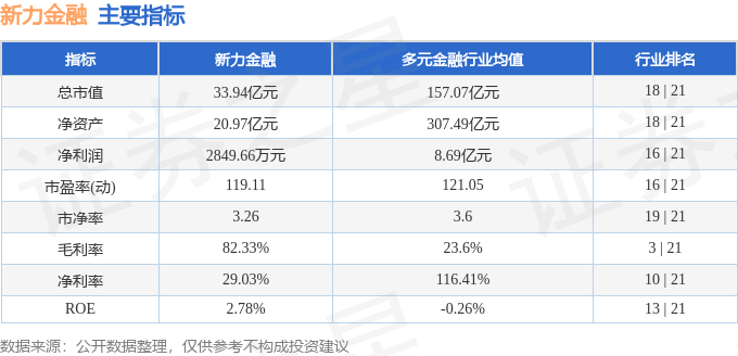 股票行情快报：新力金融（600318）4月8日主力资金净卖出752.98万元