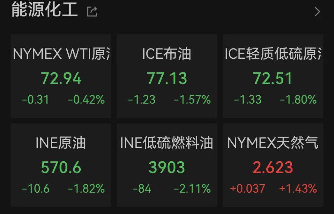 黄金、白银、原油集体大跌！降息预期<strong></p>
<p>原油</strong>，又升温！