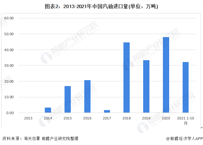 电动汽车崛起或将重塑全球汽油格局！机构预测：今年全球汽油需求增速将减半<strong></p>
<p>汽油</strong>，仅增加34万桶/日【附汽油行业市场供需现状分析】