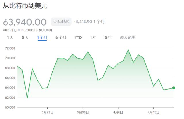 币圈大事件！比特币减半<strong></p>
<p>币圈千倍币</strong>，或在周五！