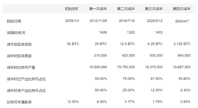币圈大事件！比特币减半<strong></p>
<p>币圈千倍币</strong>，或在周五！