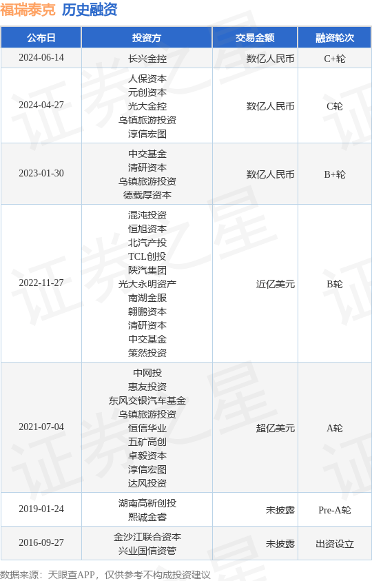福瑞泰克公布C+轮融资<strong></p>
<p>bac币</strong>，融资额数亿人民币，投资方为长兴金控