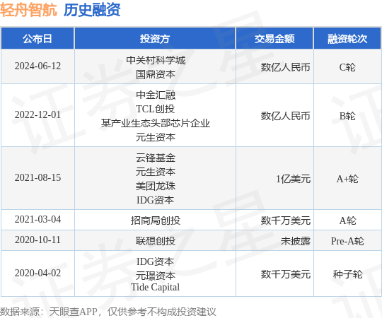 轻舟智航公布C轮融资<strong></p>
<p>bac币</strong>，融资额数亿人民币，投资方为中关村科学城、国鼎资本等