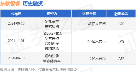 东软智睿公布C轮融资<strong></p>
<p>bac币</strong>，融资额超亿人民币，投资方为乐礼资本、东软集团等