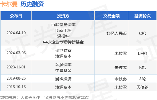 卡尔曼完成C轮融资<strong></p>
<p>bac币</strong>，融资额数亿人民币，投资方为百联挚高资本、创新工场等