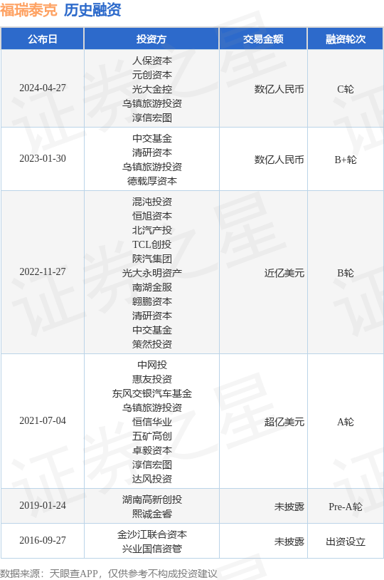 福瑞泰克完成C轮融资<strong></p>
<p>bac币</strong>，融资额数亿人民币，投资方为人保资本、元创资本等