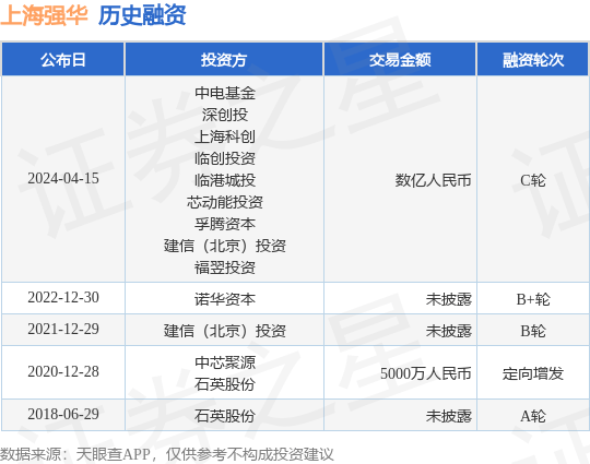上海强华完成C轮融资<strong></p>
<p>bac币</strong>，融资额数亿人民币，投资方为中电基金、深创投等