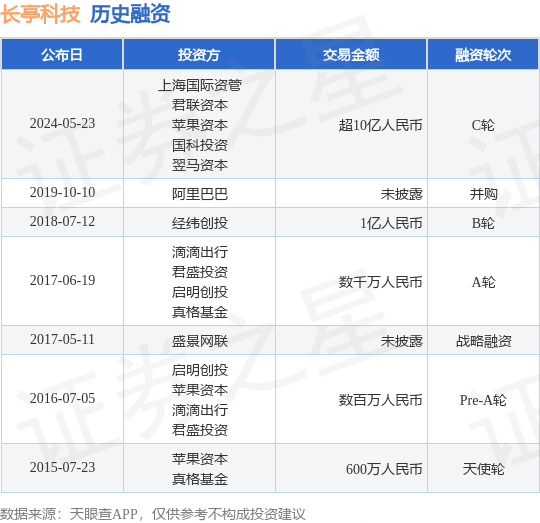 长亭科技公布C轮融资<strong></p>
<p>bac币</strong>，融资额超10亿人民币，投资方为上海国际资管、君联资本等