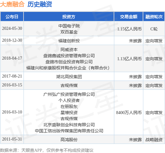 大唐融合公布C轮融资<strong></p>
<p>bac币</strong>，融资额1.15亿人民币，投资方为中国电子院、双百基金等