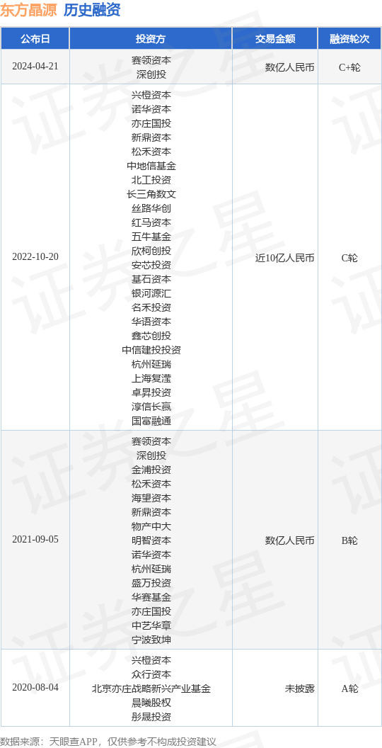 东方晶源完成C+轮融资<strong></p>
<p>bac币</strong>，融资额数亿人民币，投资方为赛领资本、深创投等