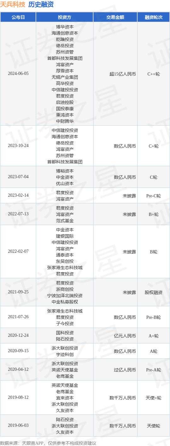 天兵科技公布C++轮融资<strong></p>
<p>bac币</strong>，融资额超15亿人民币，投资方为博华资本、海通创意资本等