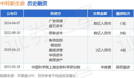 中科新生命完成C轮融资<strong></p>
<p>bac币</strong>，融资额数亿人民币，投资方为广发信德、盛石资本等