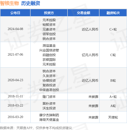 智核生物完成C+轮融资<strong></p>
<p>bac币</strong>，融资额近亿人民币，投资方为元禾控股、裕智资本等