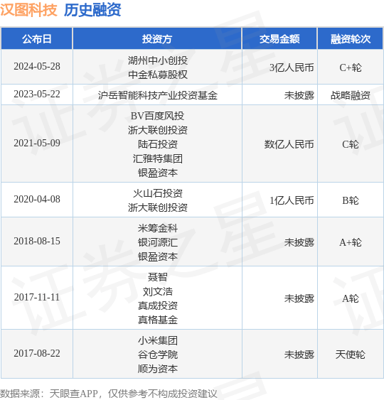 汉图科技公布C+轮融资<strong></p>
<p>bac币</strong>，融资额3亿人民币，投资方为湖州中小创投、中金私募股权等