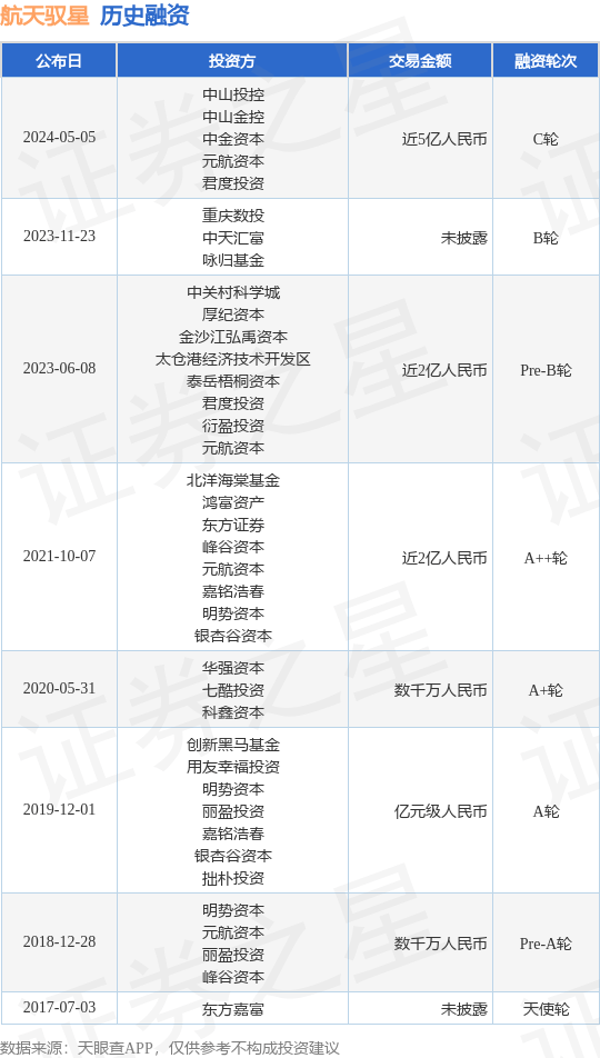 航天驭星公布C轮融资<strong></p>
<p>bac币</strong>，融资额近5亿人民币，投资方为中山投控、中山金控等